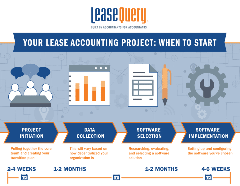 Lease Accounting Timeline