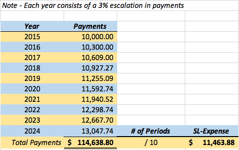 straight-line expense calculation