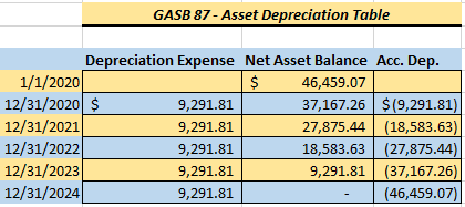 GASB 87 - Asset Depreciation Table