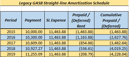 Legacy GASB Straight Line Amortization
