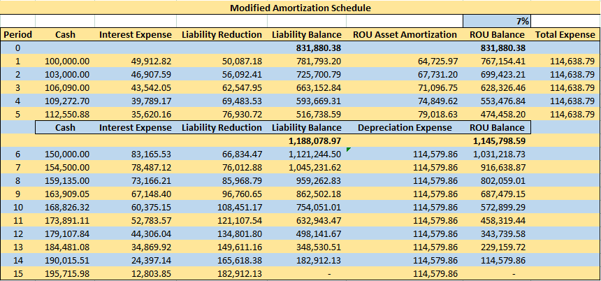 Modified Amortization Schedule