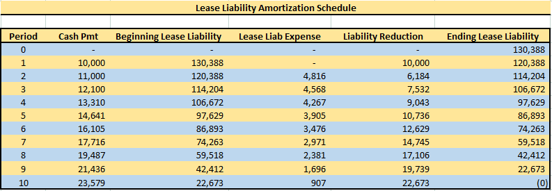 lease abandonment amortization schedule