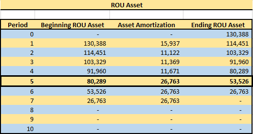 amortization schedule ROU asset straight-lined