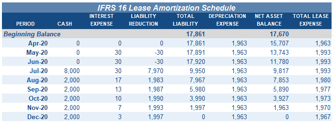 Lease Concession IFRS Amortization Schedule 2
