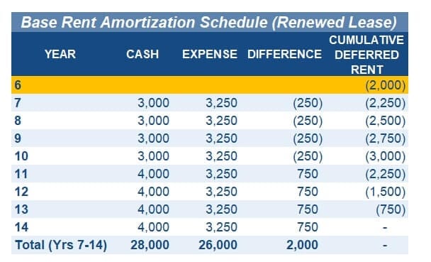 base rent amortization schedule renewed lease