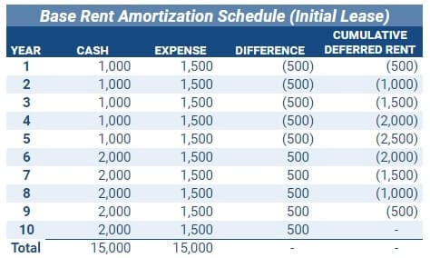 base rent amortization schedule