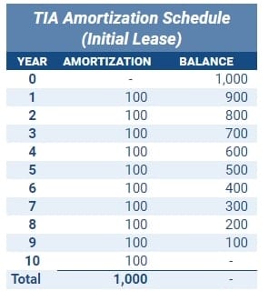 tenant improvement allowance amortization schedule