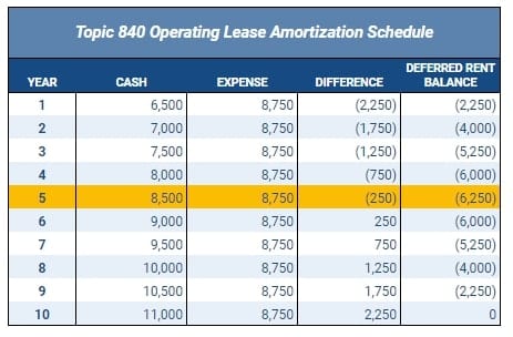 Topic 840 Straight Line Rent Amortization Schedule