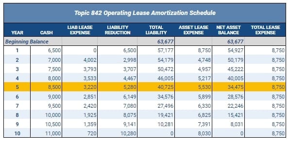 Topic 842 Operating Lease Amortization Schedule Initial Lease