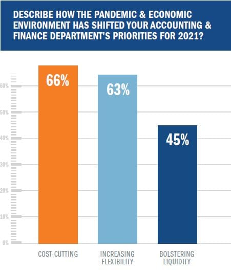 How the Pandemic & Economic Environment Shifted Accounting & Finance Priorities for 2021