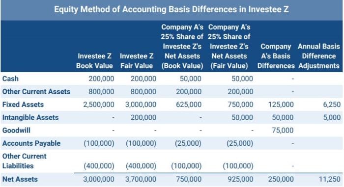 Equity Method of Accounting Basis Differences in Investee Z