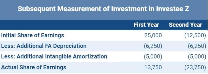 subsequent measurement of investment investee z