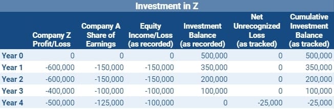 Net Investment Balance between Year 1 and Year 4