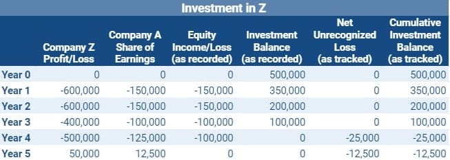 Net Investment Balance between Year 1 and Year 5