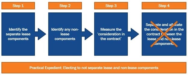 Practical expedient to combine lease and non-lease components
