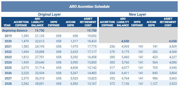 ARO Accretion Schedule with Extension of Settlement Date