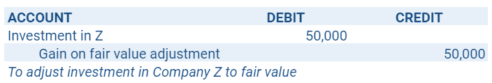 Fair Value Adjustment of Investment