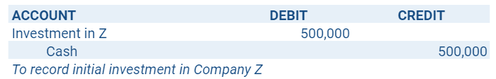 Initial Measurement of Investment in Company Z