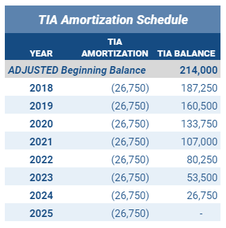 Adjusted TIA Amortization Schedule over the next 8 Year
