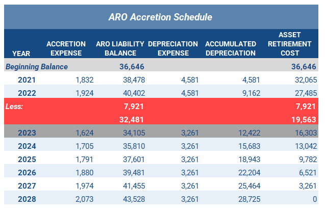 ARO Accretion Schedule with decrease in expected costs, accretion, and depreciation