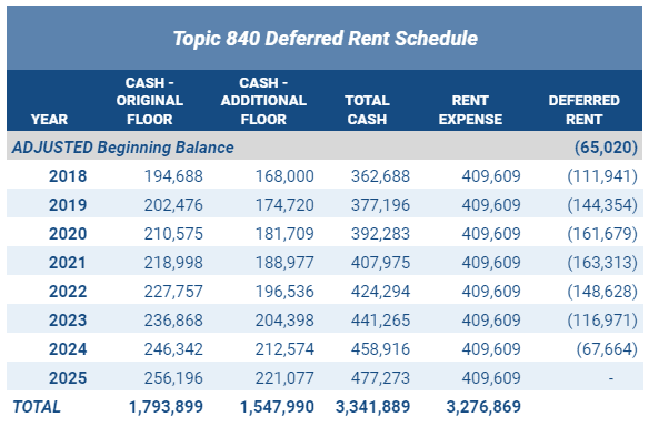 ASC 840 Deferred Rent Schedule