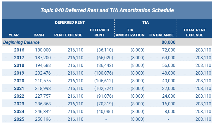 ASC 840 Deferred Rent and TIA Amortization Schedule