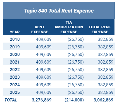 ASC 840 Total Rent Expense 