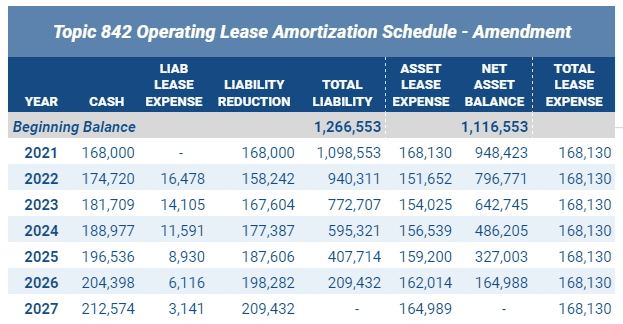 ASC 842 Operating Lease Amortization Schedule with Amendment