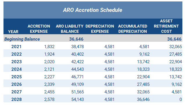 Liability Accretion Schedule and Asset Depreciation Schedule over 8 Years