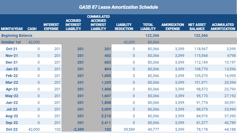 GASB 87 Lease Amortization Schedule for Lessee