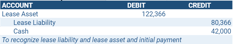 Proprietary Fund recognizing the lease liability, lease asset, and initial lease payment