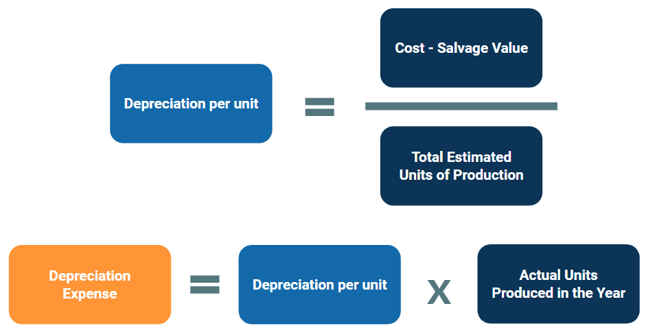 Units of Production Depreciation Method Formulas