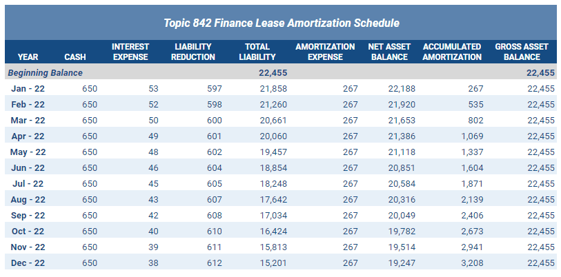 Amortization Schedule for Equipment Lease