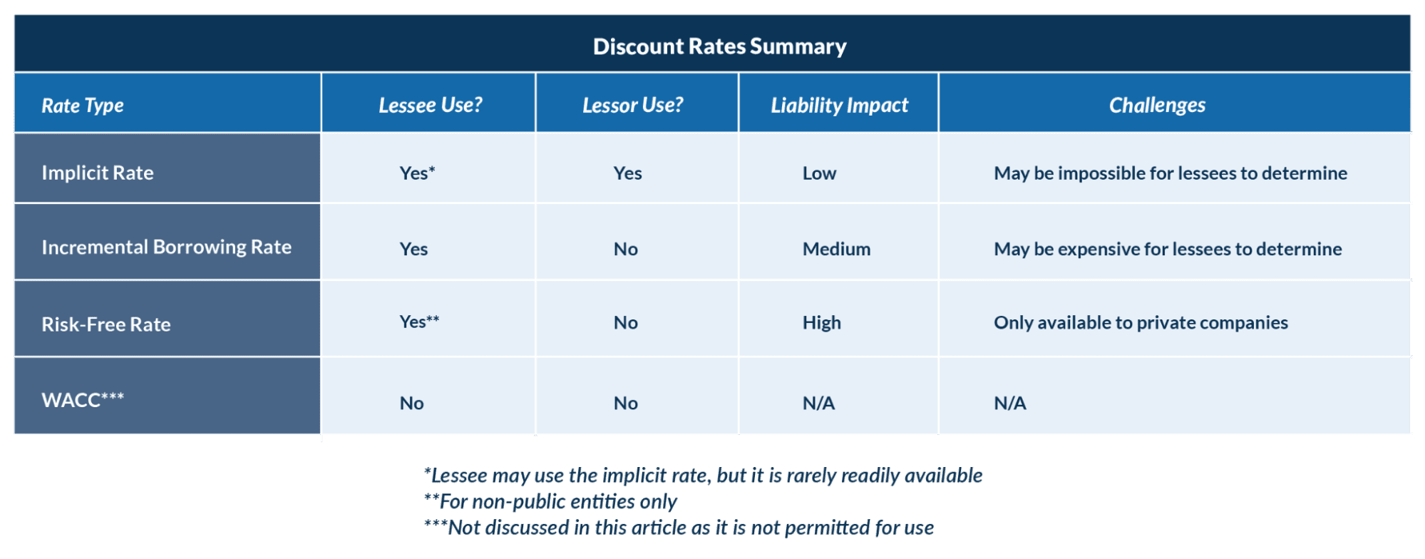 Summary of Discount Rates