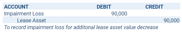 Record Impairment Loss for Lease Asset Value Decrease Journal Entry