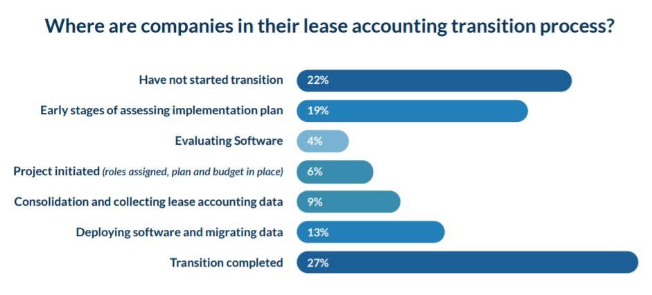 Where are companies in the lease accounting transition process?