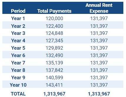 Rent expense total payments table