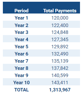 Total rent payments over the lease term table