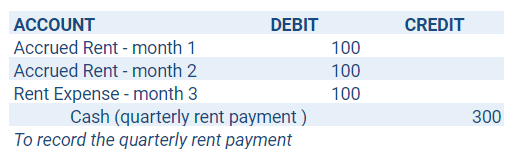 Accrued Rent Quarterly Payment