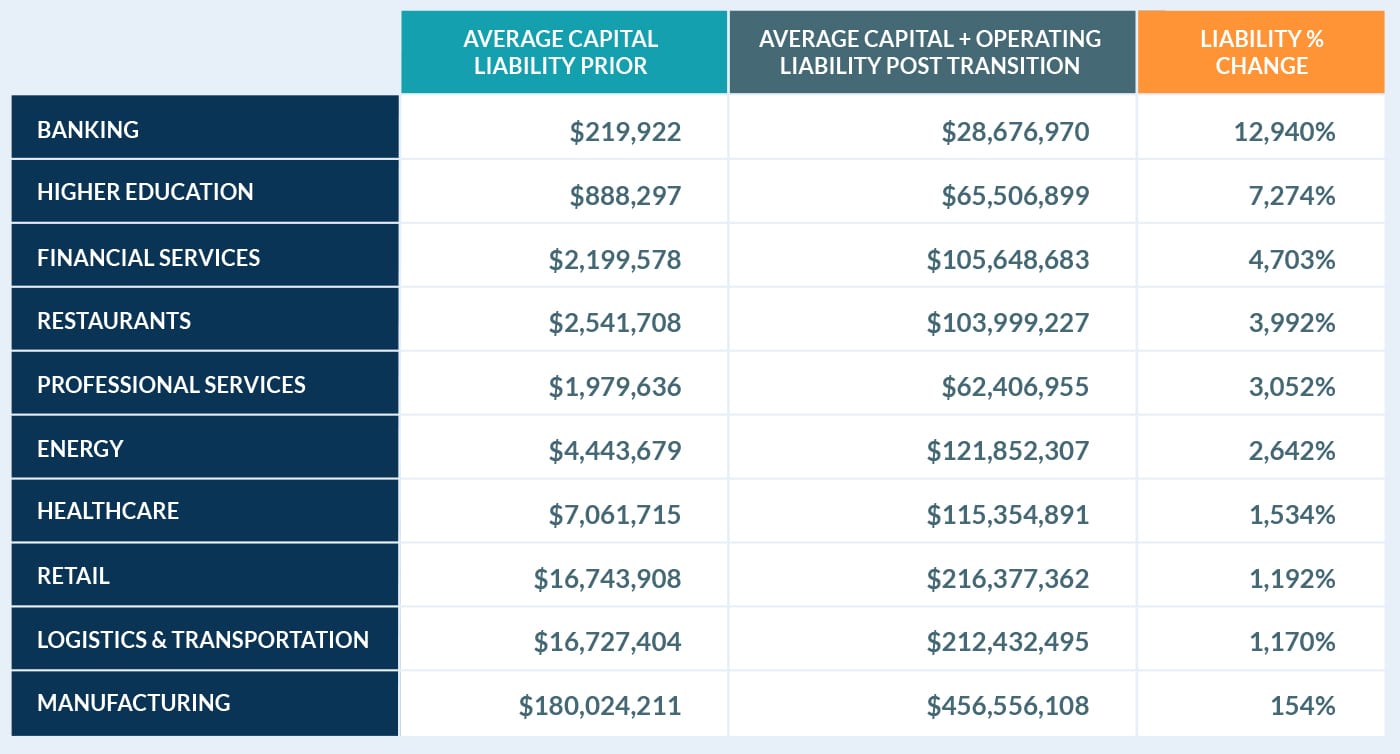 Average Capital and Liability by Industry