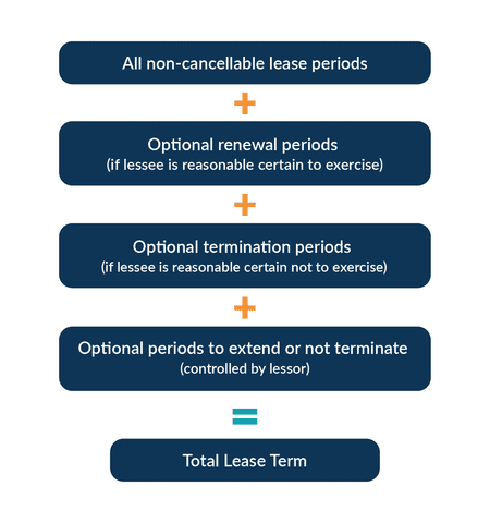 Determining the Total Lease Term Graphic