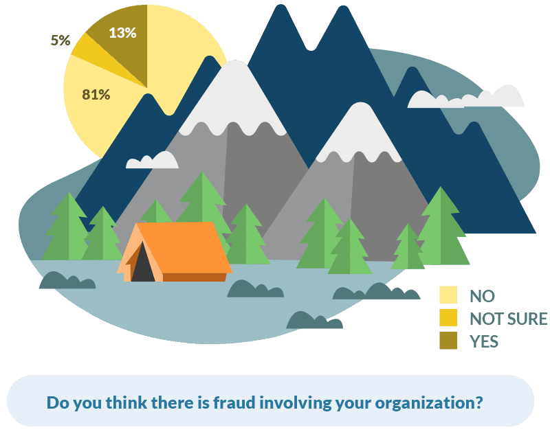 Do You Think There is Fraud Involving Your Organization?