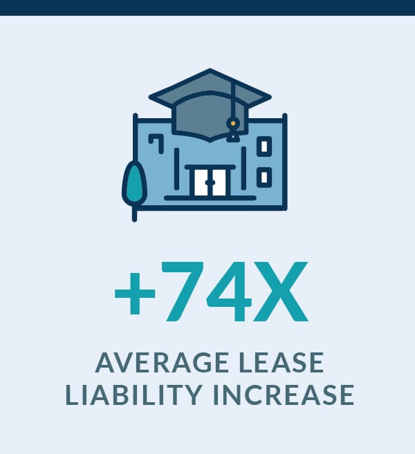 Higer Education Lease Liability Increase by 74x