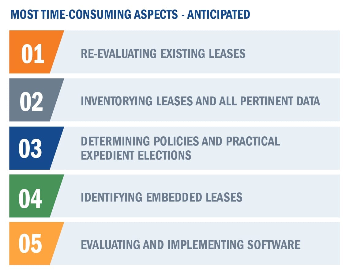 Most Time-Consuming Aspects of the Lease Accounting Transition Anticipated