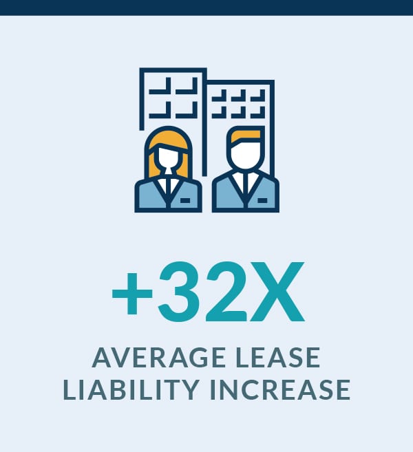 Professional Services Liability Increases by 32x