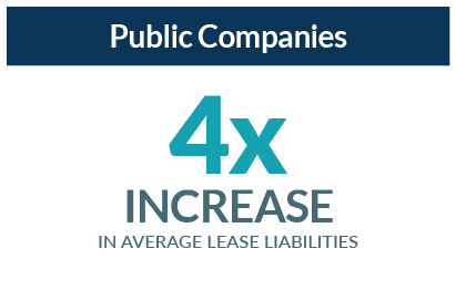4x in Average Lease Liabilites