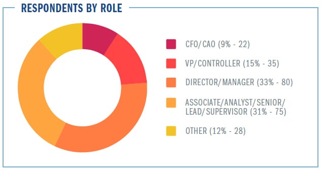 Respondents by Role