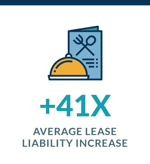 Restaurants Liability Increases by 41x