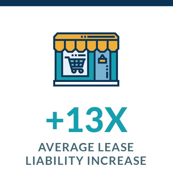 Retail Liability Increases by 13x