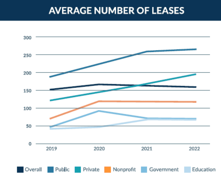 Average Number of Leases Graph